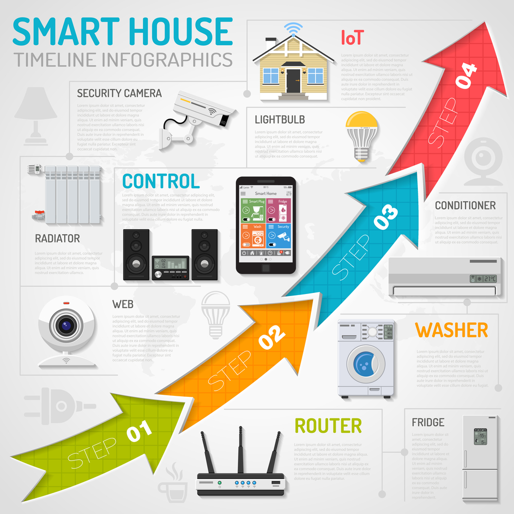 Infografis Smart House Demi Terciptanya Suasana Rumah Yang Nyaman - Gunakanlah AC LG DUALCOOL 